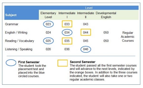 Example of a student’s progress through the ESL program